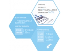 观察:医保目录调整加速将为患者带来哪